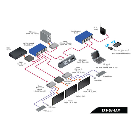 GEFEN EXT-CU-LAN MATRIX CONTROLLER